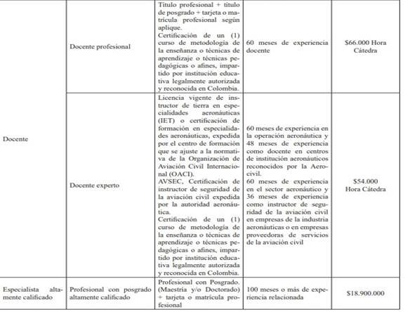 Esta es la tabla de honorarios para contratistas de la Aerocivil